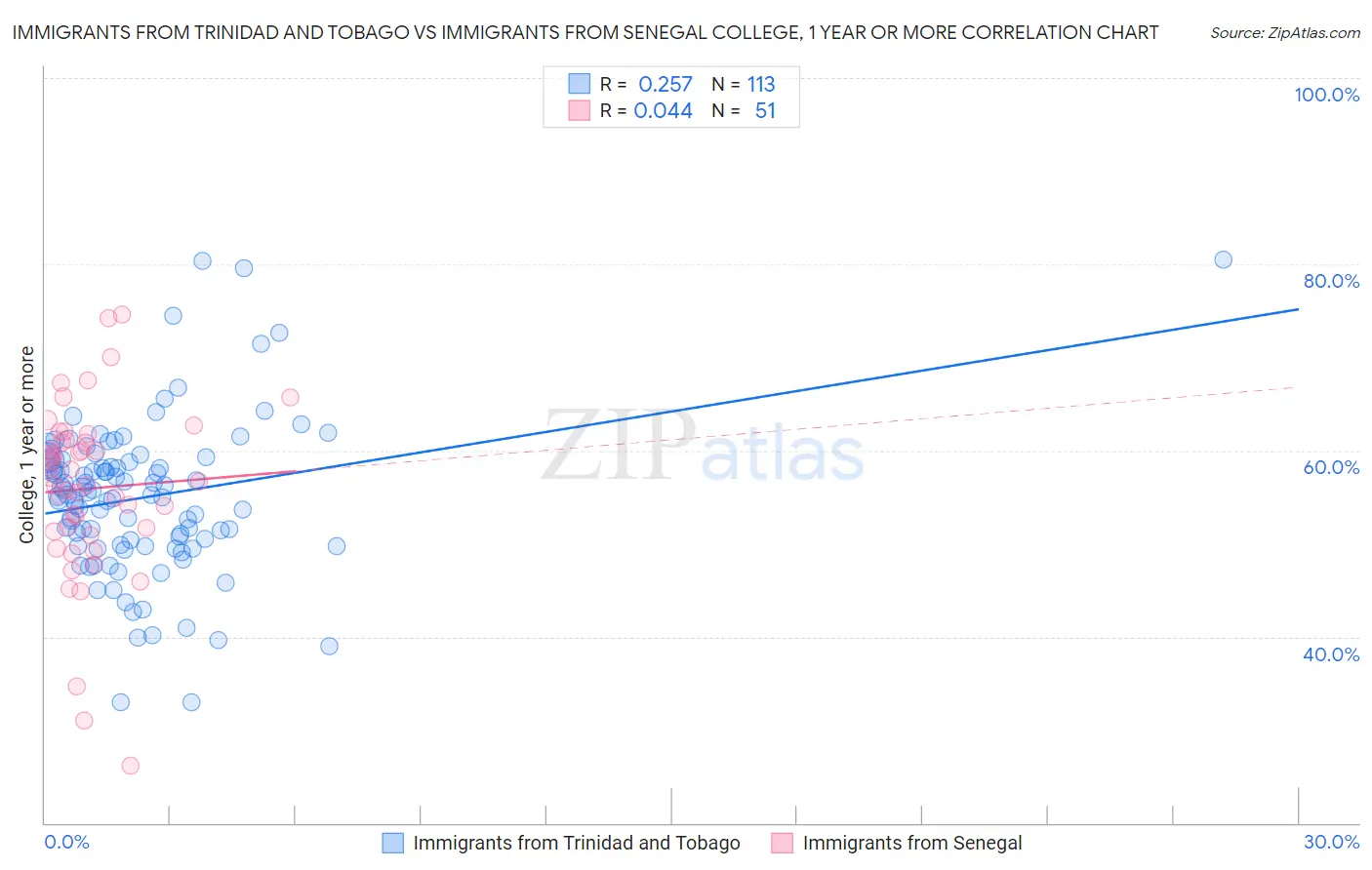 Immigrants from Trinidad and Tobago vs Immigrants from Senegal College, 1 year or more