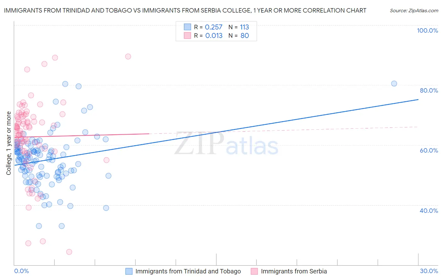 Immigrants from Trinidad and Tobago vs Immigrants from Serbia College, 1 year or more