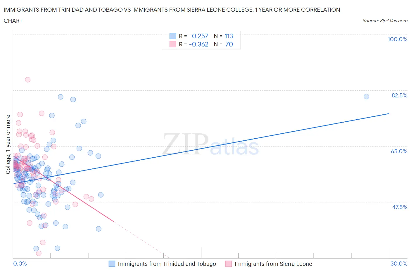 Immigrants from Trinidad and Tobago vs Immigrants from Sierra Leone College, 1 year or more