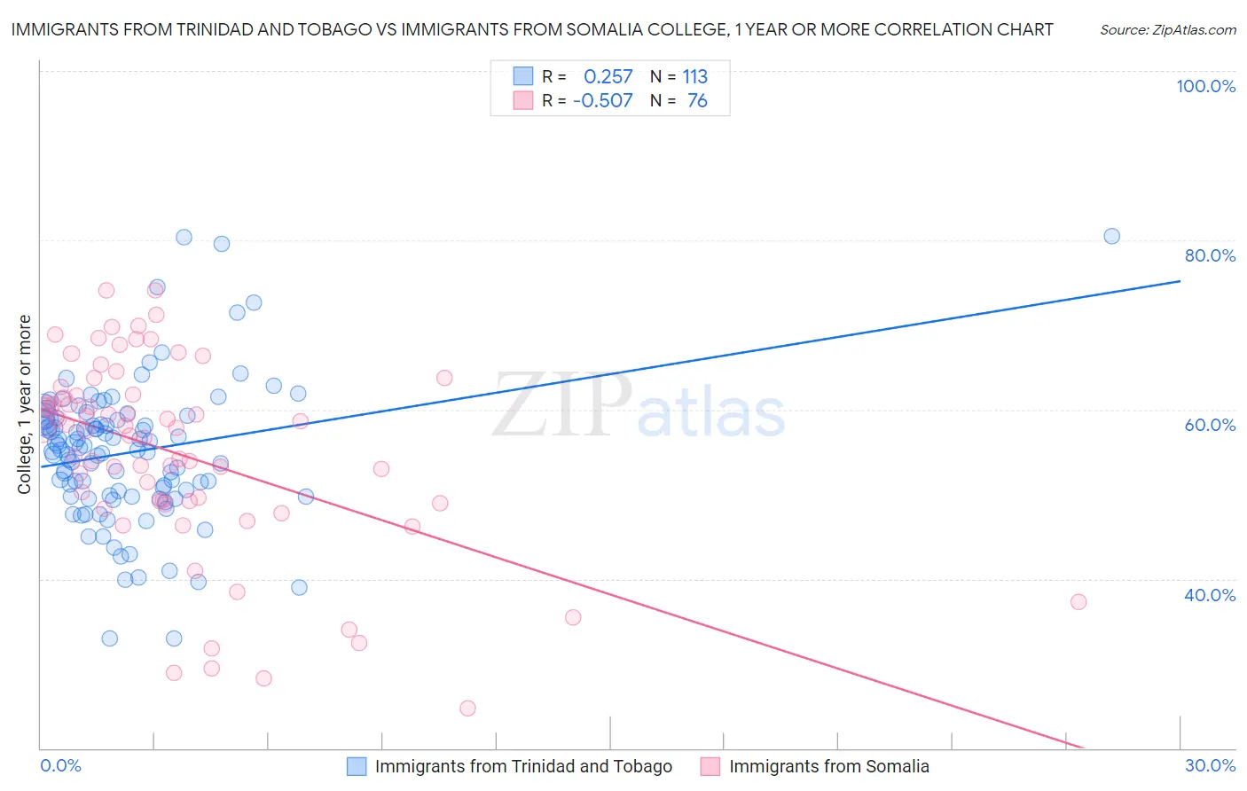Immigrants from Trinidad and Tobago vs Immigrants from Somalia College, 1 year or more