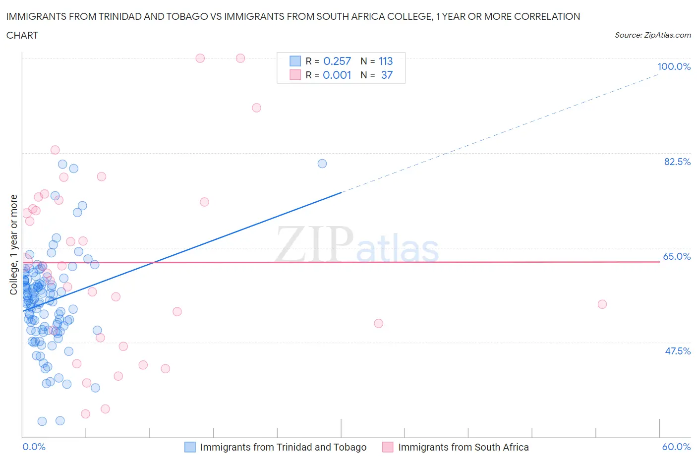 Immigrants from Trinidad and Tobago vs Immigrants from South Africa College, 1 year or more
