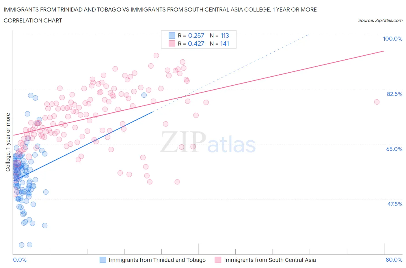 Immigrants from Trinidad and Tobago vs Immigrants from South Central Asia College, 1 year or more
