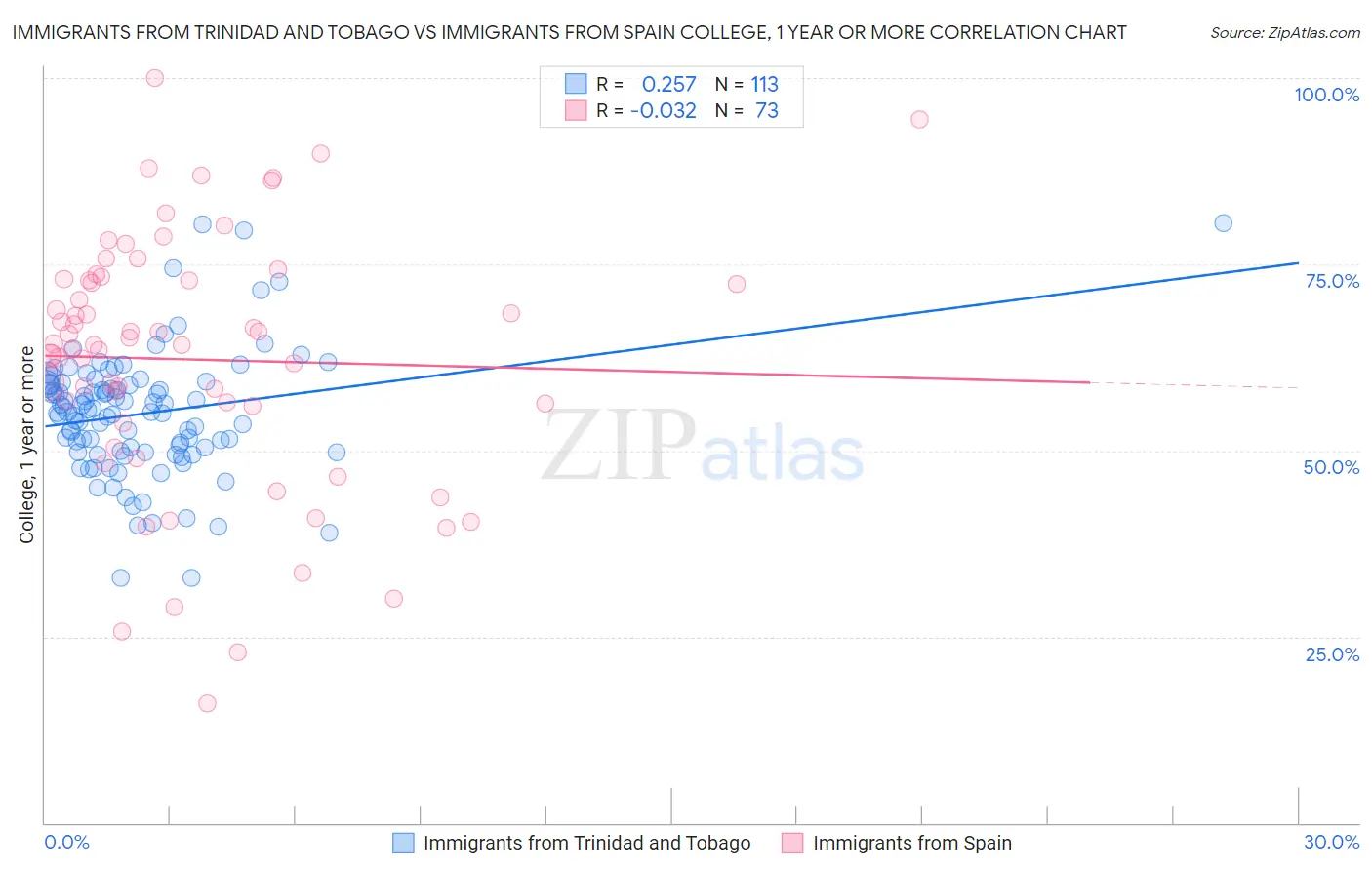 Immigrants from Trinidad and Tobago vs Immigrants from Spain College, 1 year or more