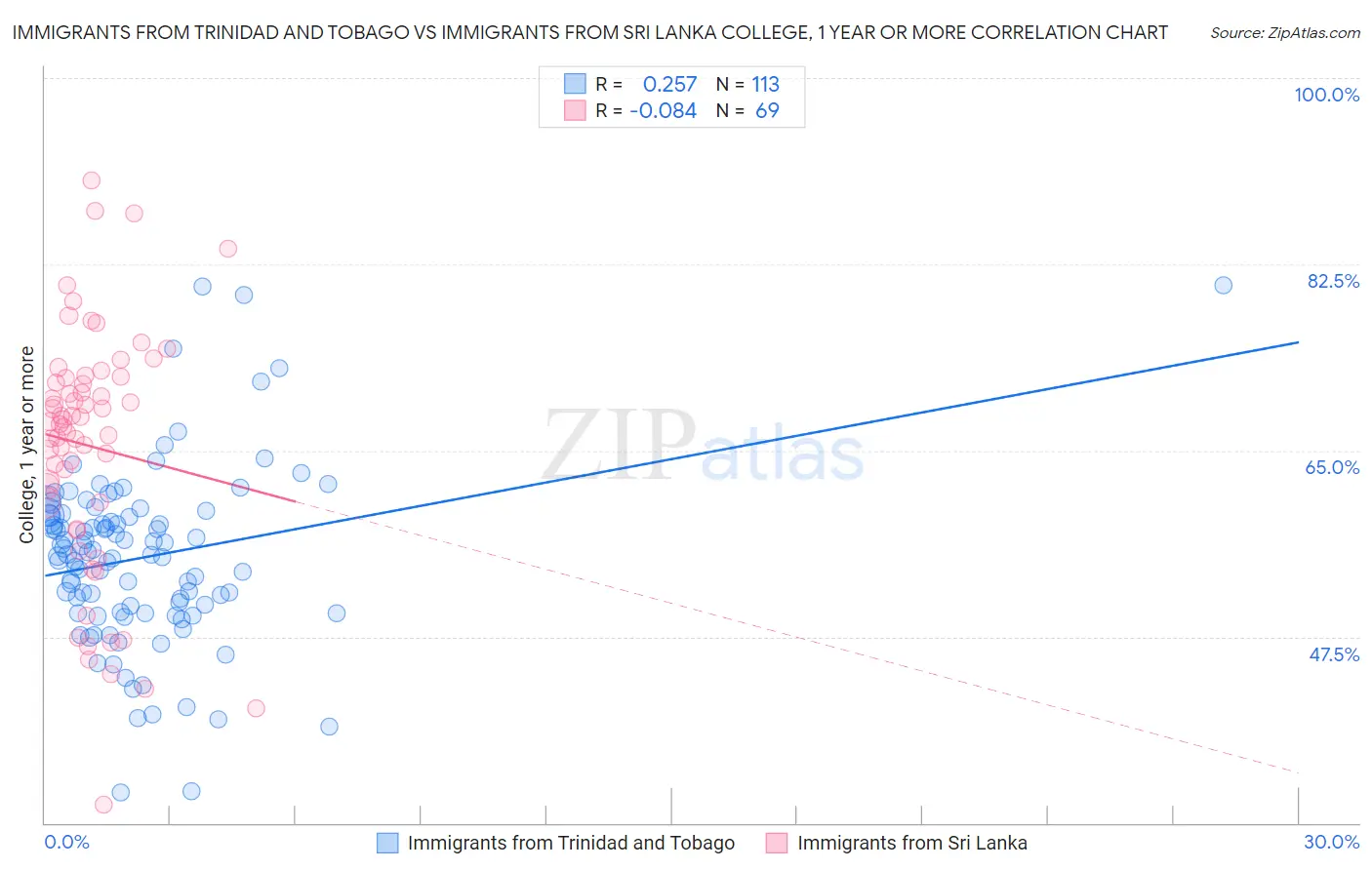Immigrants from Trinidad and Tobago vs Immigrants from Sri Lanka College, 1 year or more