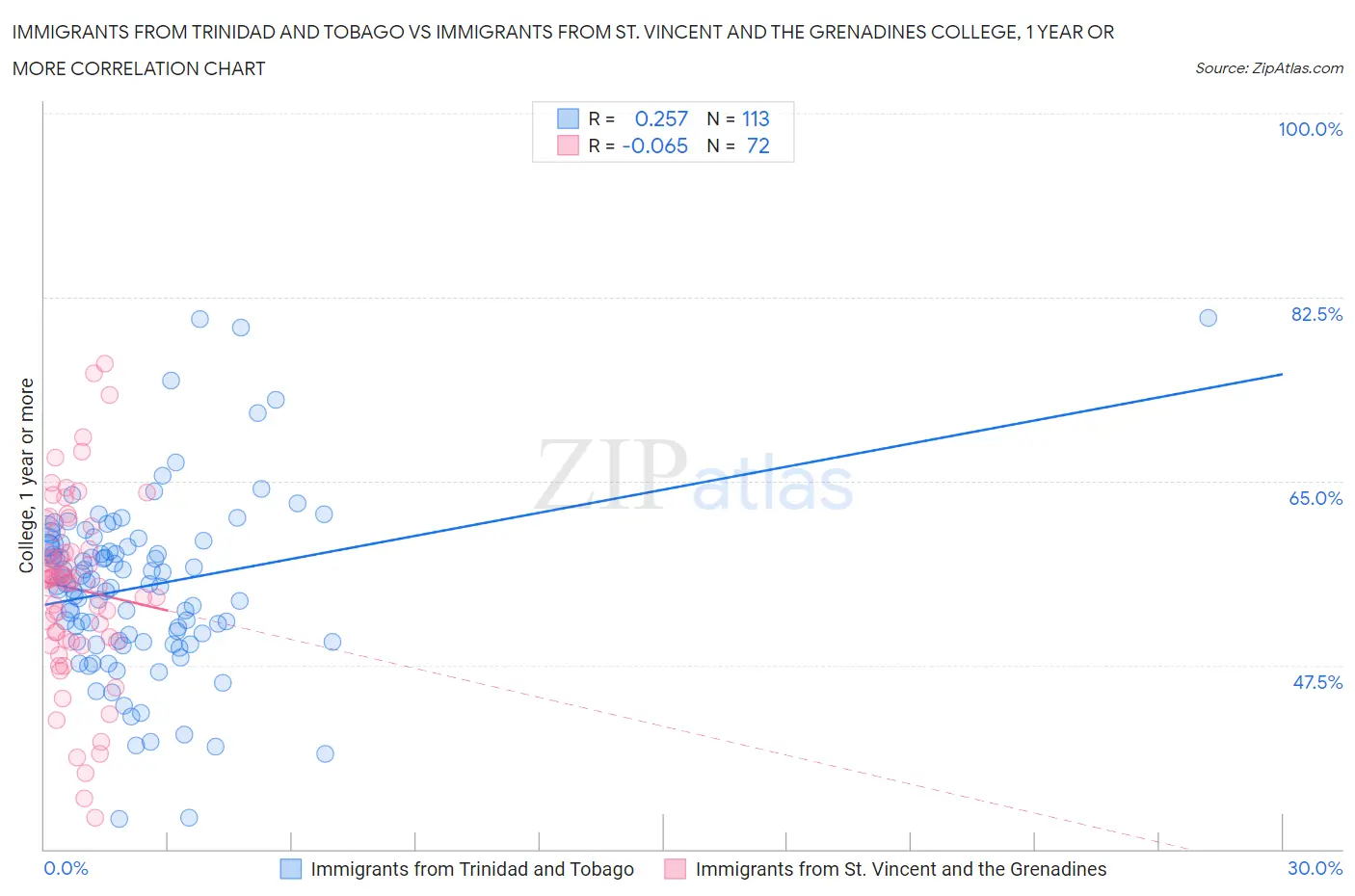 Immigrants from Trinidad and Tobago vs Immigrants from St. Vincent and the Grenadines College, 1 year or more