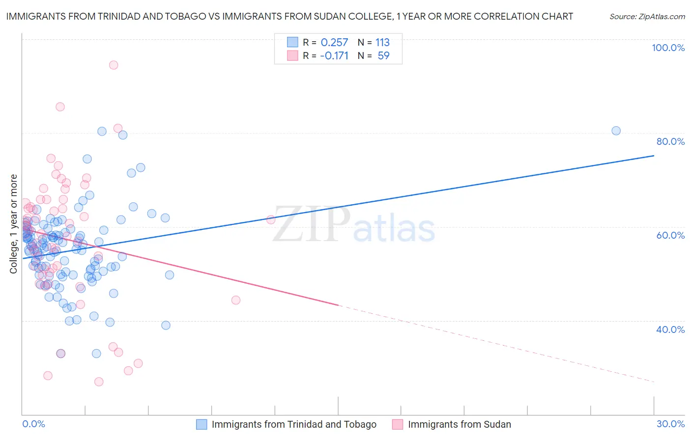 Immigrants from Trinidad and Tobago vs Immigrants from Sudan College, 1 year or more