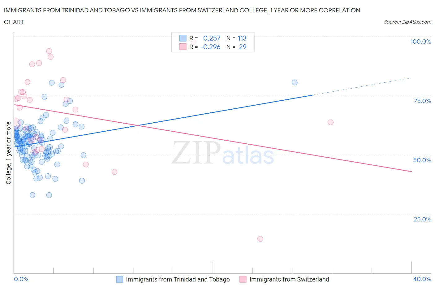 Immigrants from Trinidad and Tobago vs Immigrants from Switzerland College, 1 year or more
