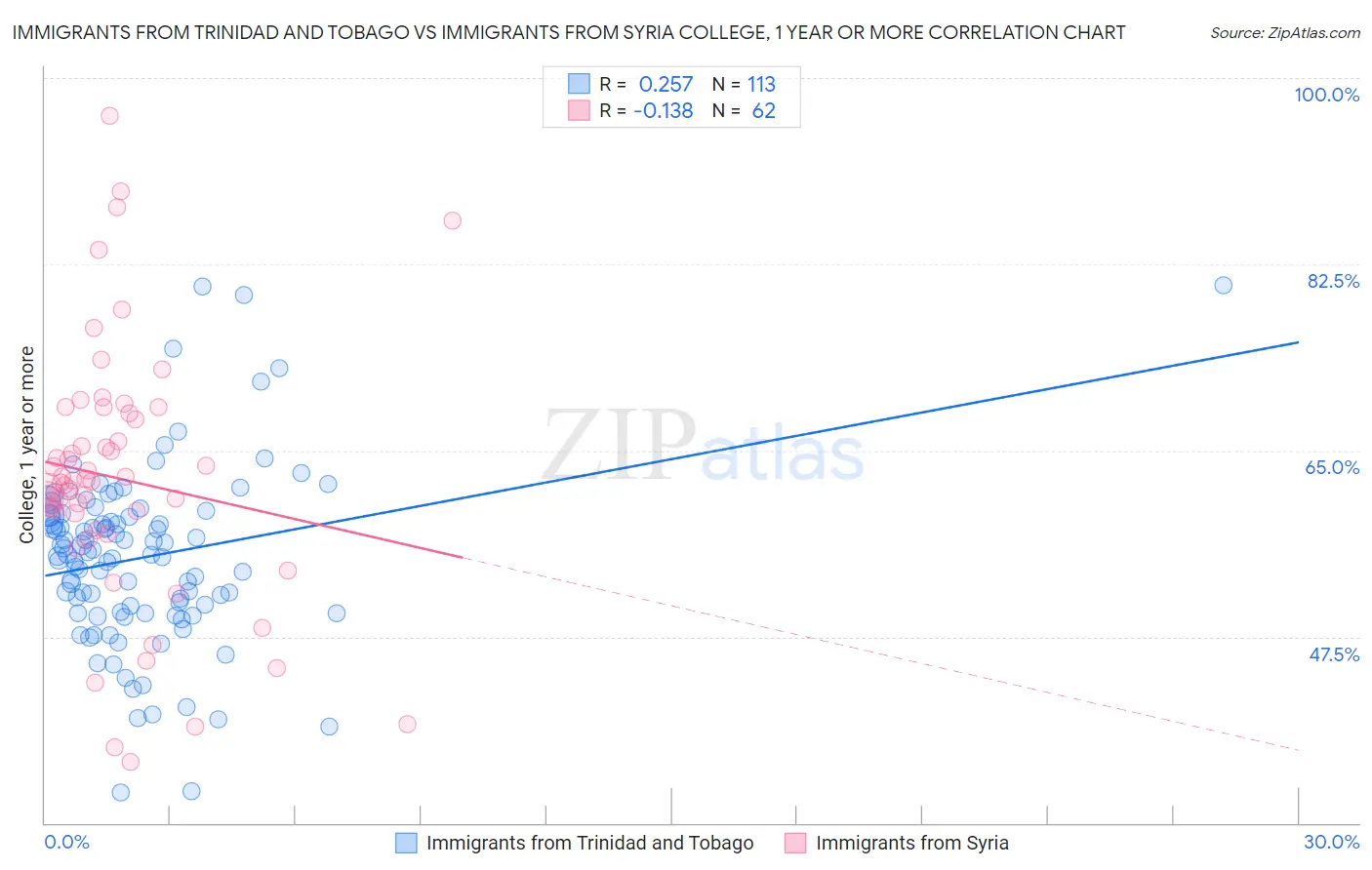 Immigrants from Trinidad and Tobago vs Immigrants from Syria College, 1 year or more