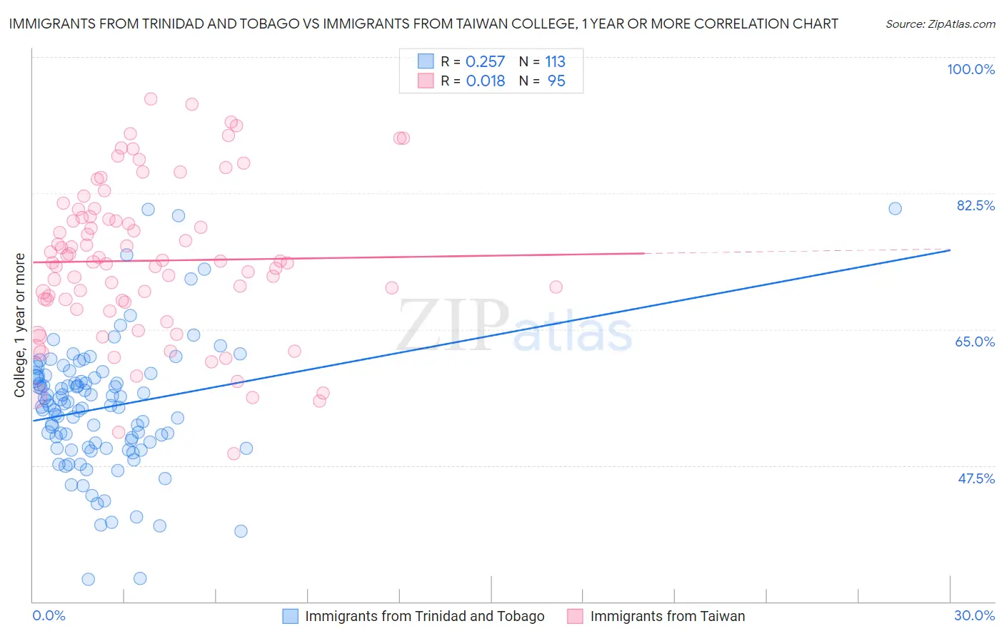 Immigrants from Trinidad and Tobago vs Immigrants from Taiwan College, 1 year or more