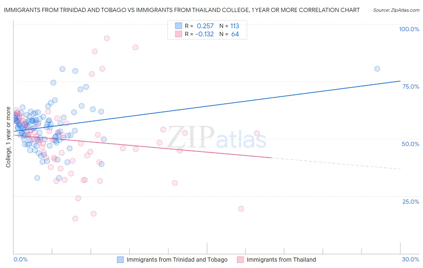 Immigrants from Trinidad and Tobago vs Immigrants from Thailand College, 1 year or more
