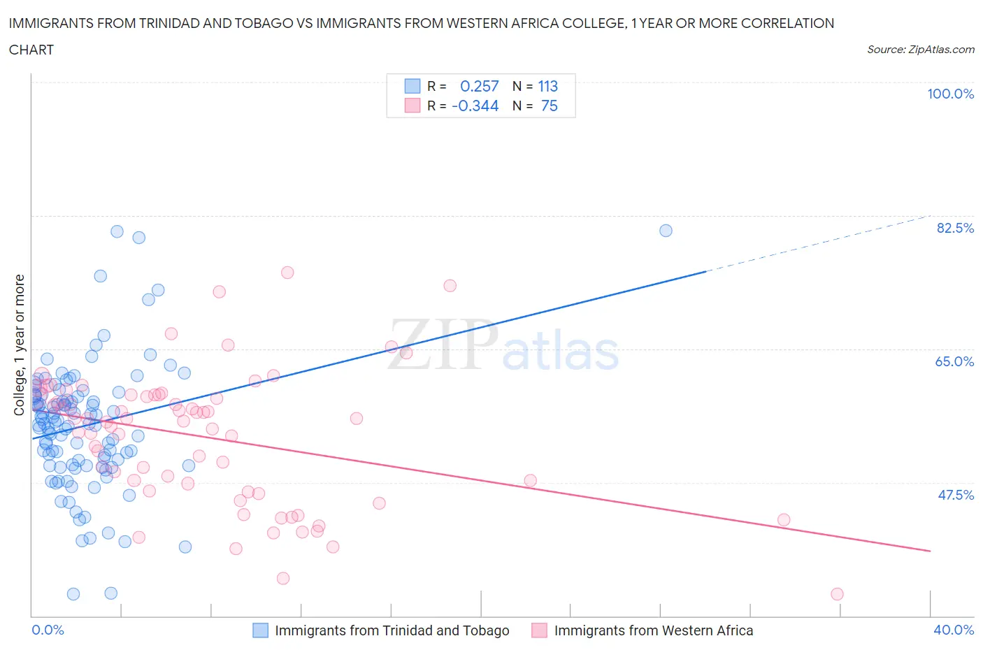 Immigrants from Trinidad and Tobago vs Immigrants from Western Africa College, 1 year or more