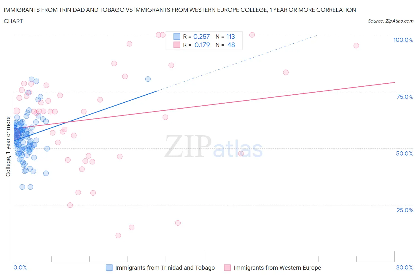 Immigrants from Trinidad and Tobago vs Immigrants from Western Europe College, 1 year or more