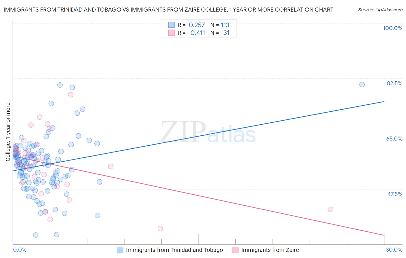 Immigrants from Trinidad and Tobago vs Immigrants from Zaire College, 1 year or more
