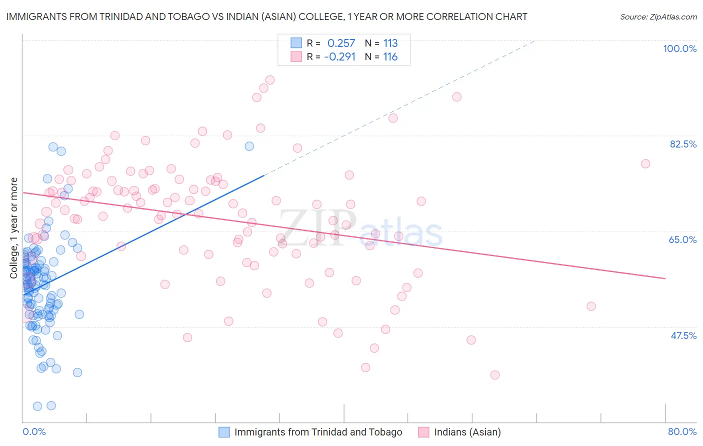 Immigrants from Trinidad and Tobago vs Indian (Asian) College, 1 year or more