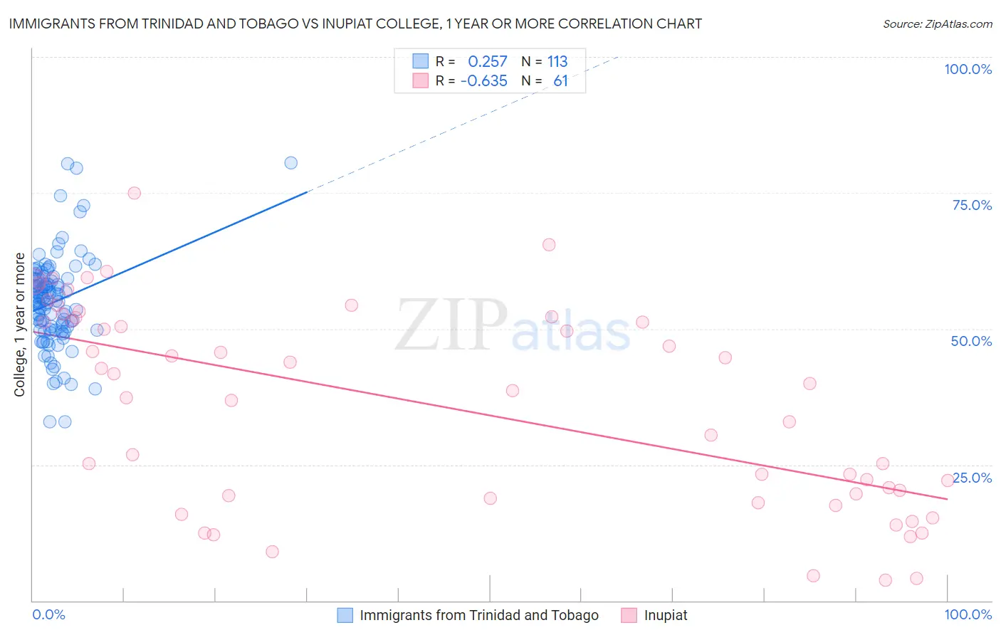 Immigrants from Trinidad and Tobago vs Inupiat College, 1 year or more