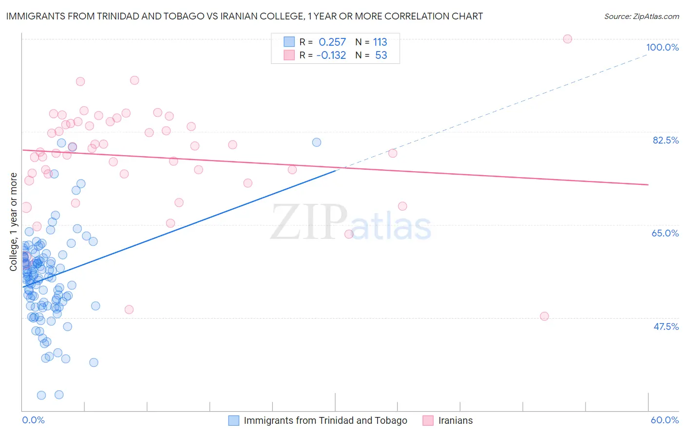 Immigrants from Trinidad and Tobago vs Iranian College, 1 year or more