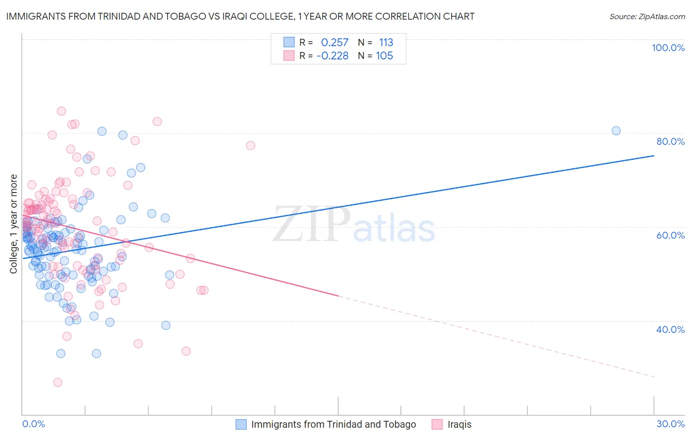 Immigrants from Trinidad and Tobago vs Iraqi College, 1 year or more