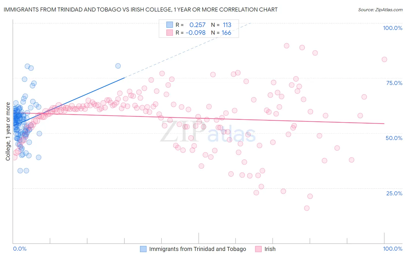 Immigrants from Trinidad and Tobago vs Irish College, 1 year or more