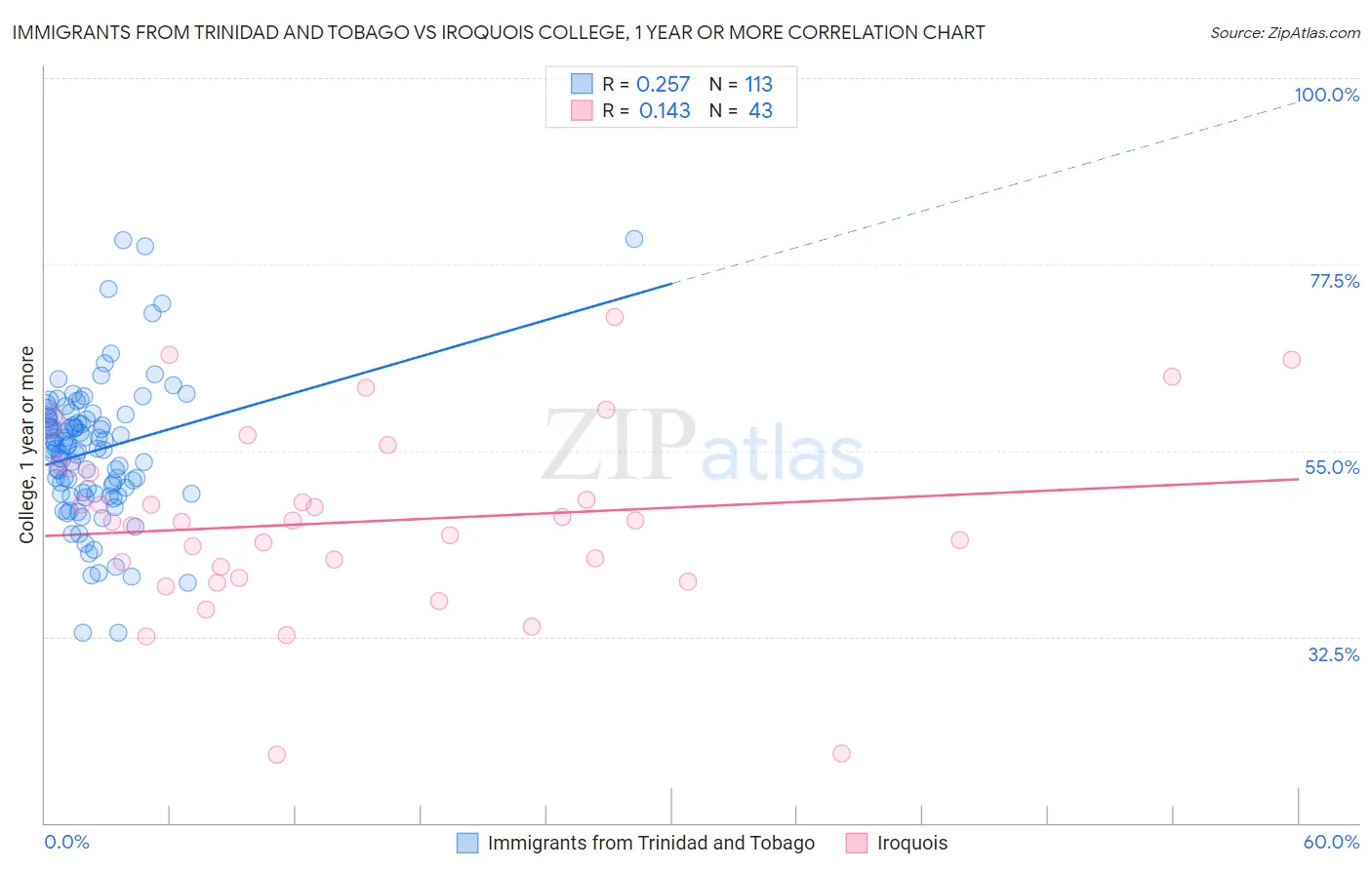 Immigrants from Trinidad and Tobago vs Iroquois College, 1 year or more