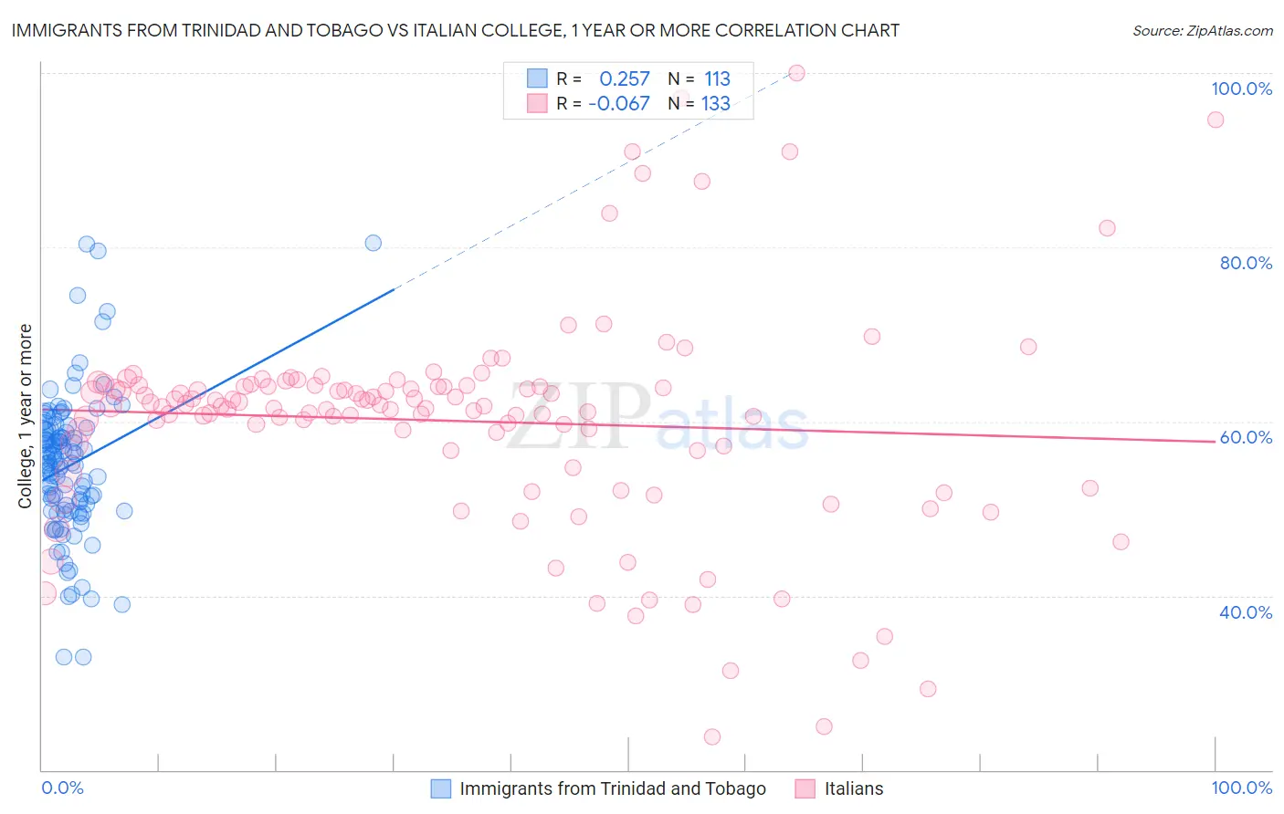 Immigrants from Trinidad and Tobago vs Italian College, 1 year or more