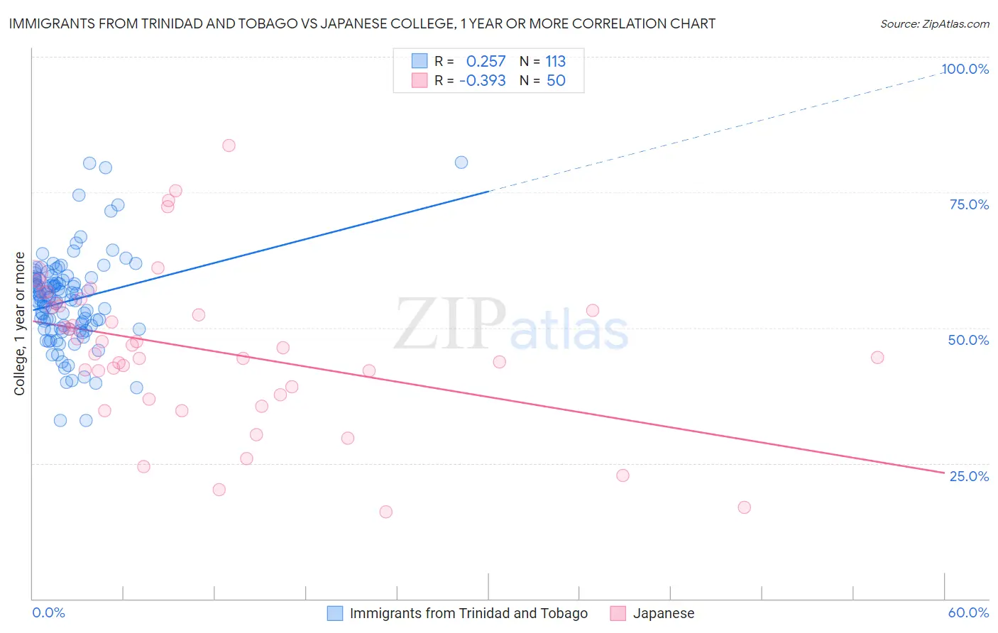 Immigrants from Trinidad and Tobago vs Japanese College, 1 year or more