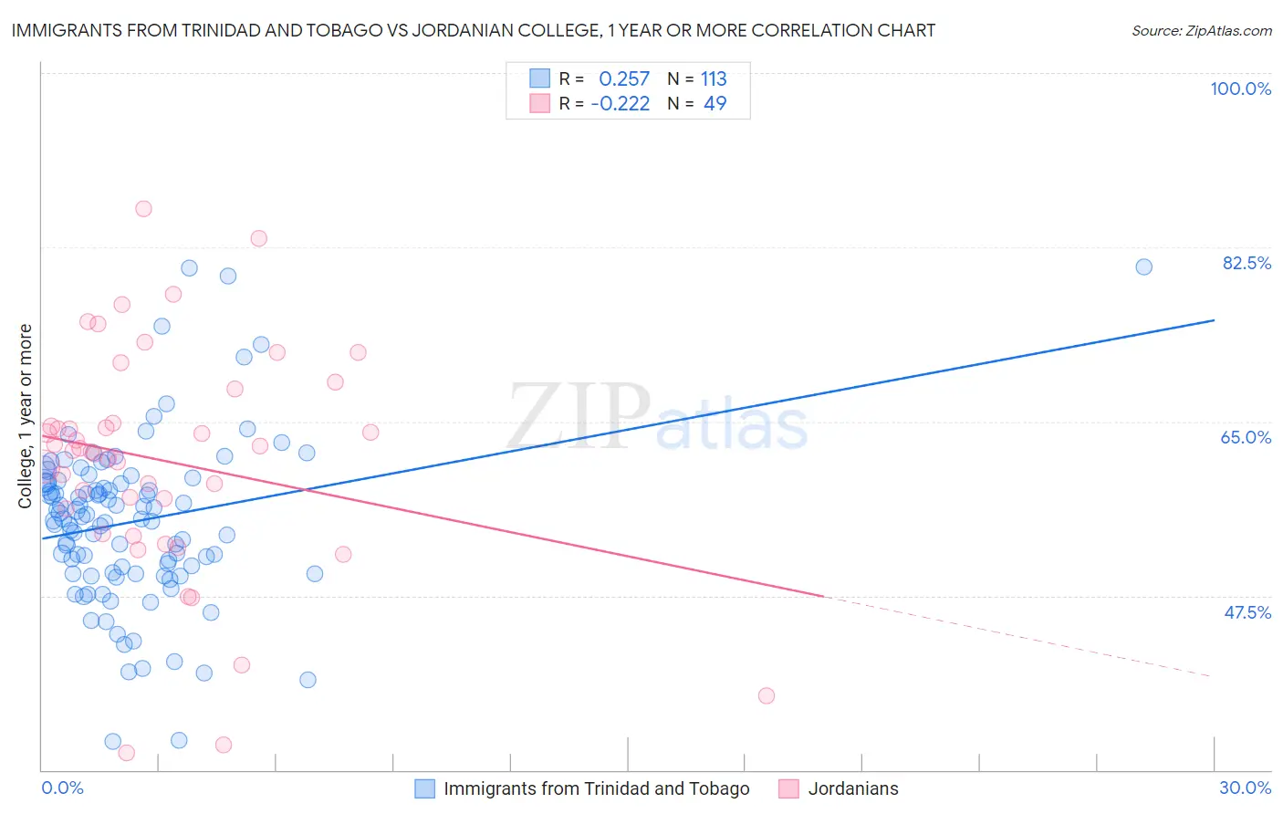 Immigrants from Trinidad and Tobago vs Jordanian College, 1 year or more