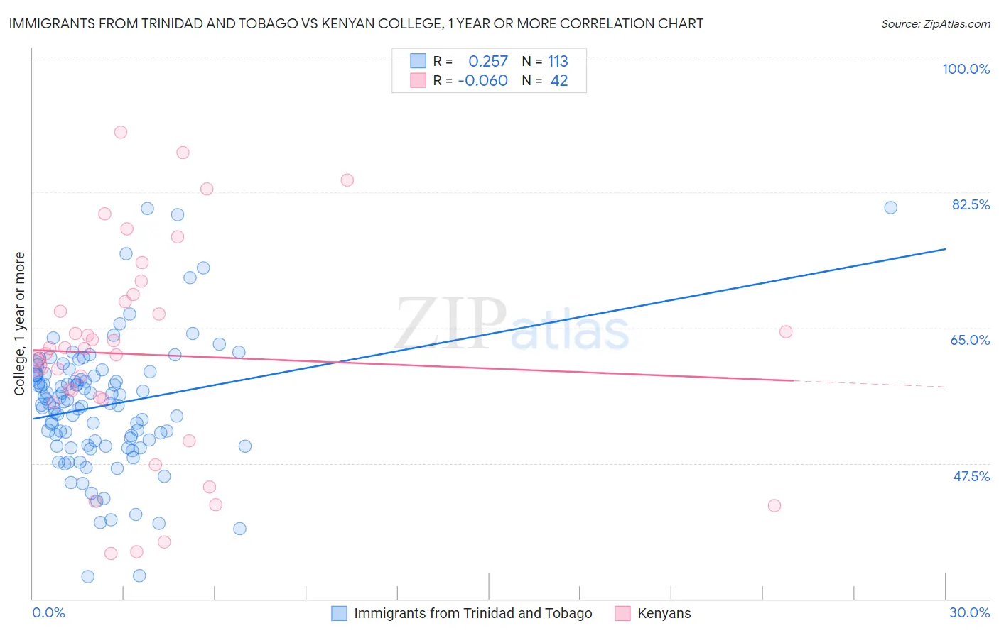 Immigrants from Trinidad and Tobago vs Kenyan College, 1 year or more