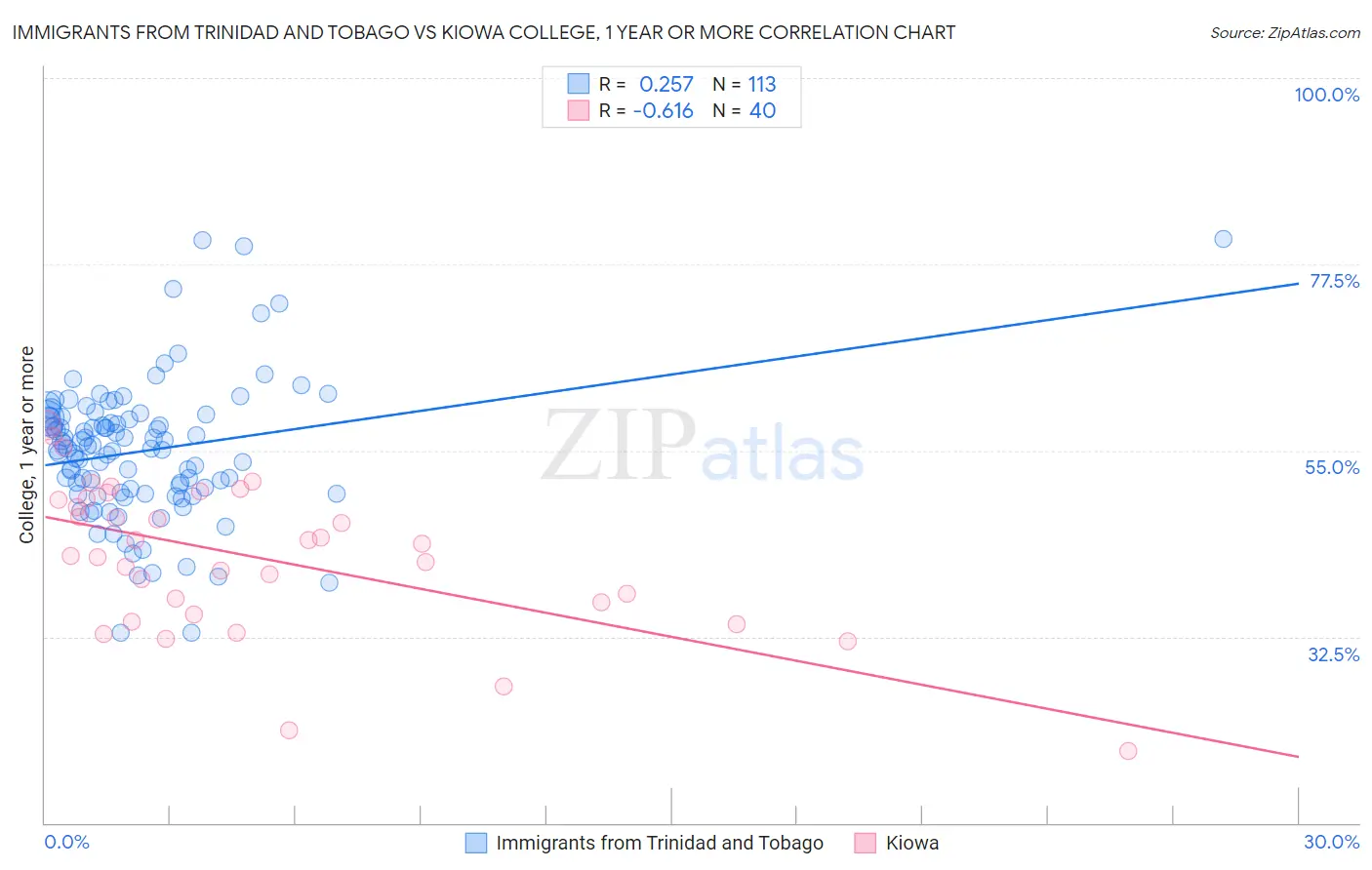 Immigrants from Trinidad and Tobago vs Kiowa College, 1 year or more