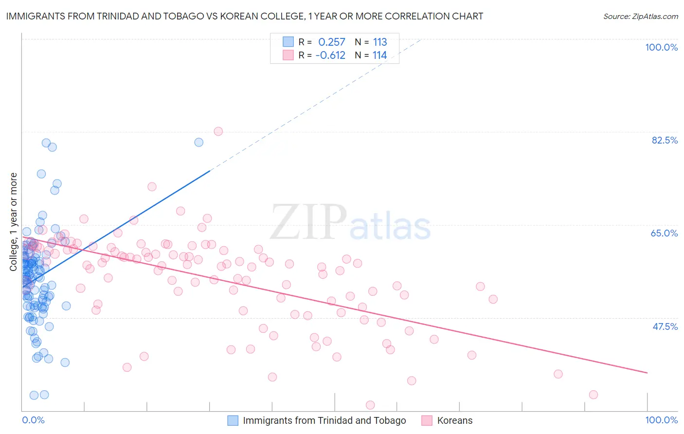 Immigrants from Trinidad and Tobago vs Korean College, 1 year or more