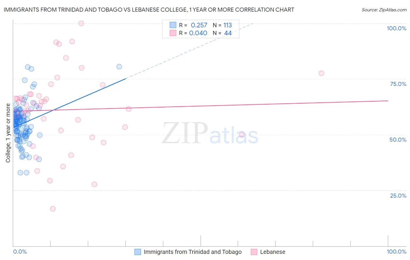 Immigrants from Trinidad and Tobago vs Lebanese College, 1 year or more