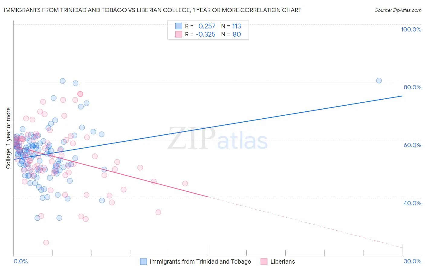 Immigrants from Trinidad and Tobago vs Liberian College, 1 year or more