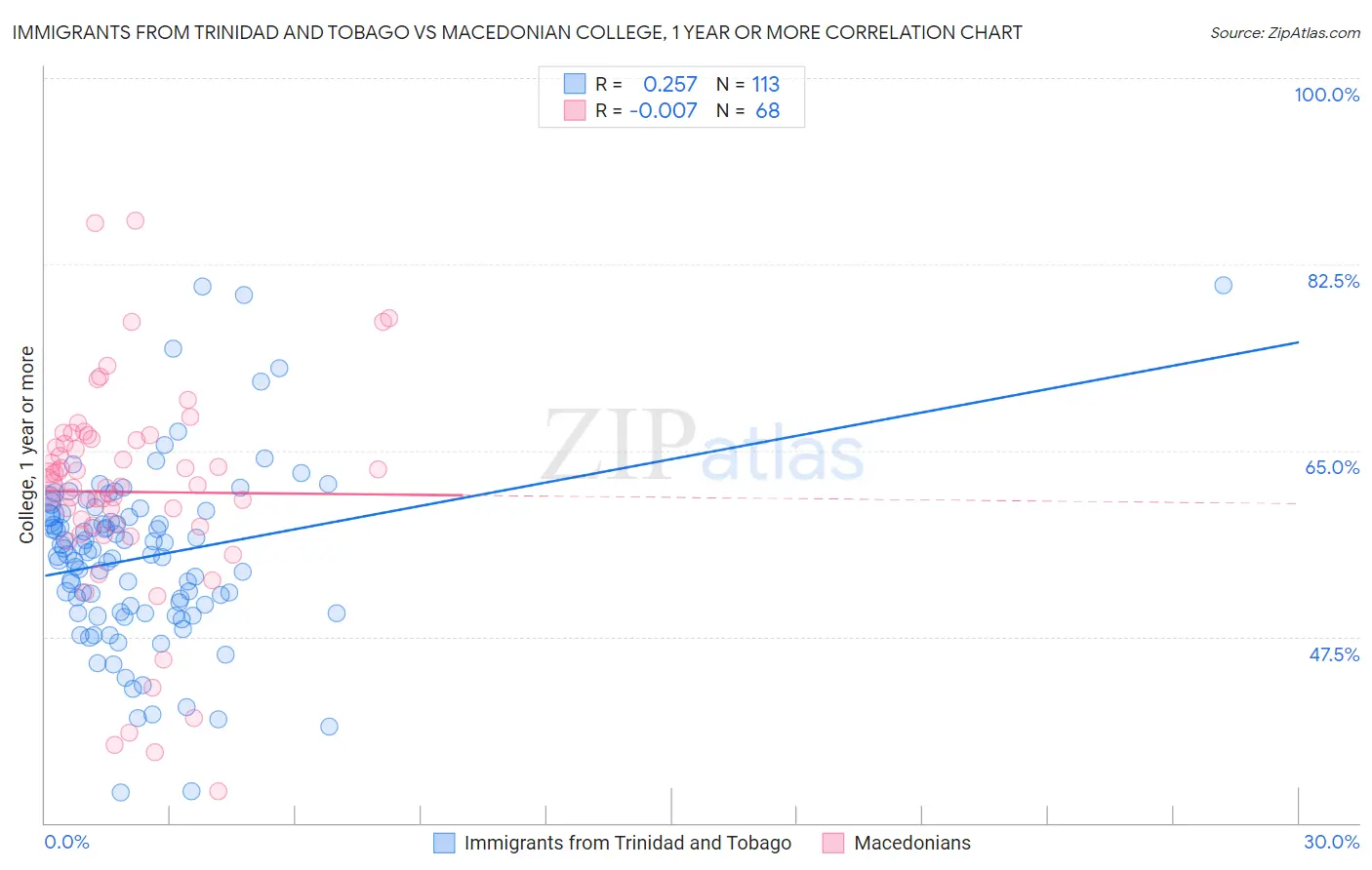 Immigrants from Trinidad and Tobago vs Macedonian College, 1 year or more