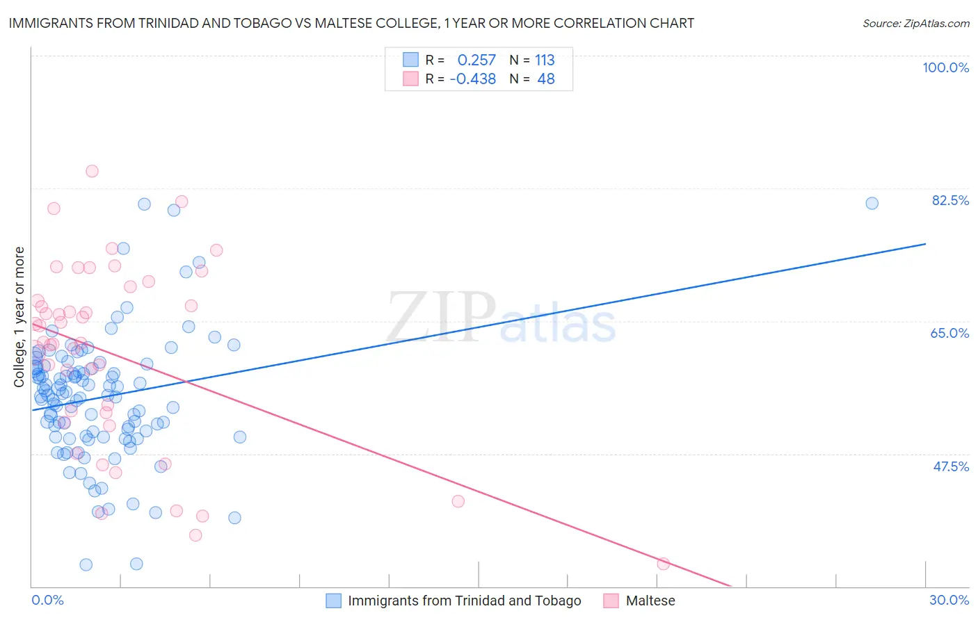 Immigrants from Trinidad and Tobago vs Maltese College, 1 year or more