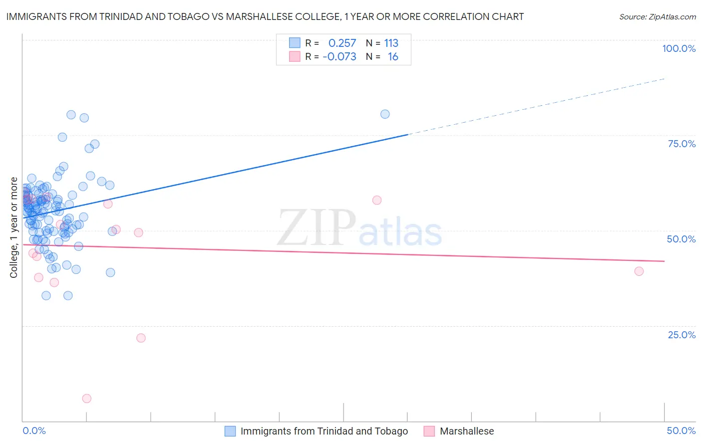 Immigrants from Trinidad and Tobago vs Marshallese College, 1 year or more