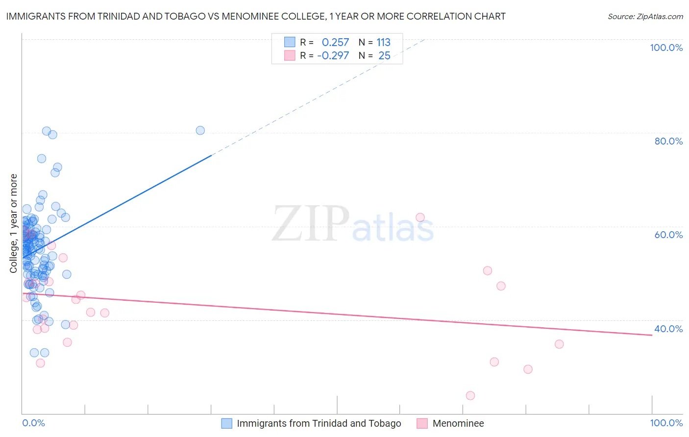 Immigrants from Trinidad and Tobago vs Menominee College, 1 year or more