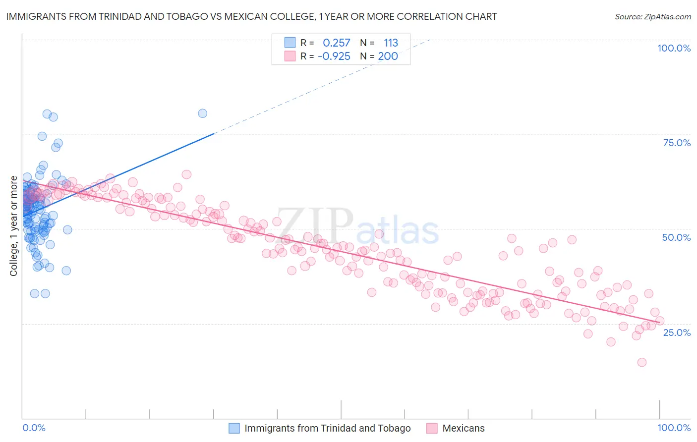 Immigrants from Trinidad and Tobago vs Mexican College, 1 year or more