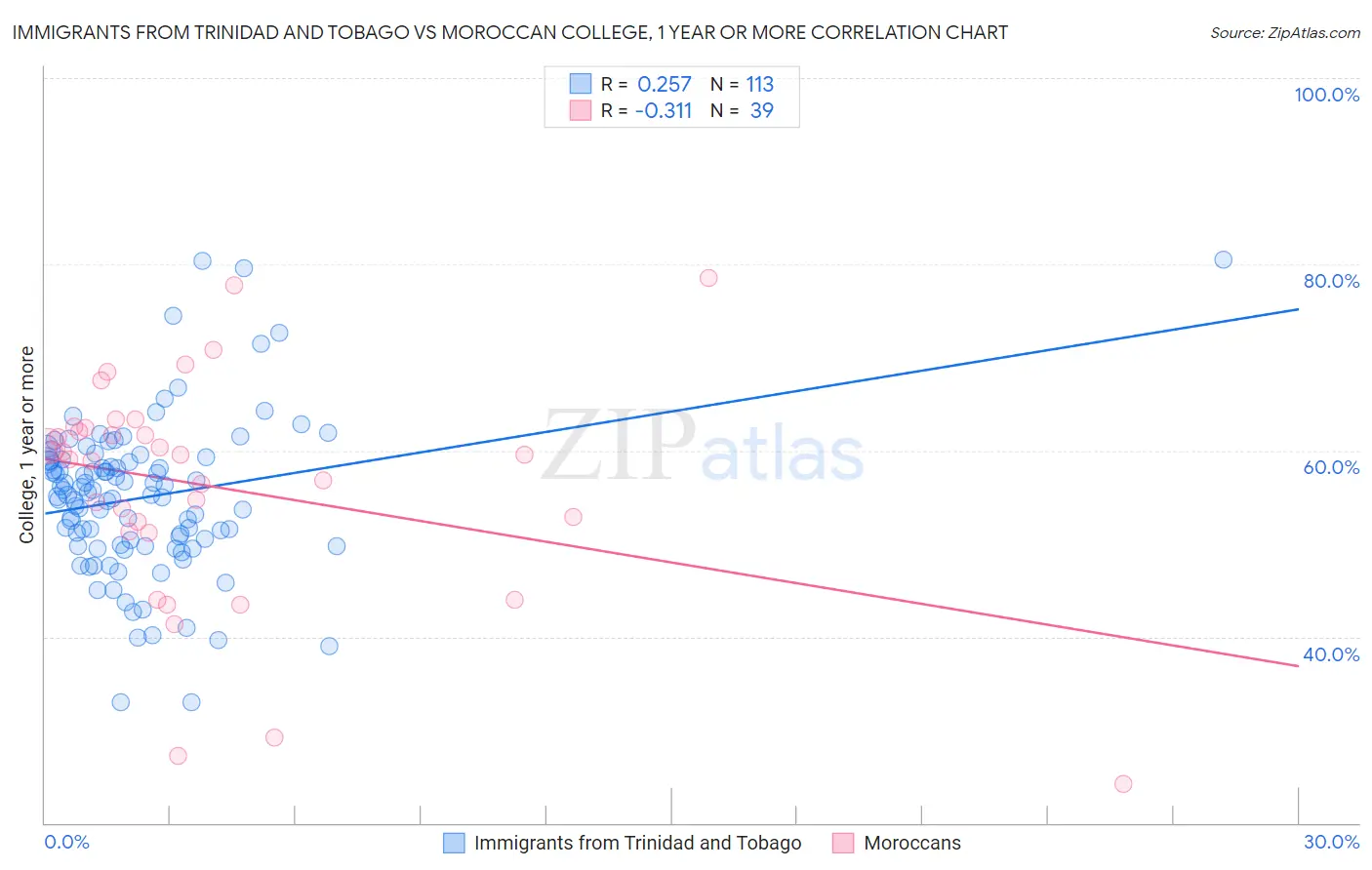 Immigrants from Trinidad and Tobago vs Moroccan College, 1 year or more