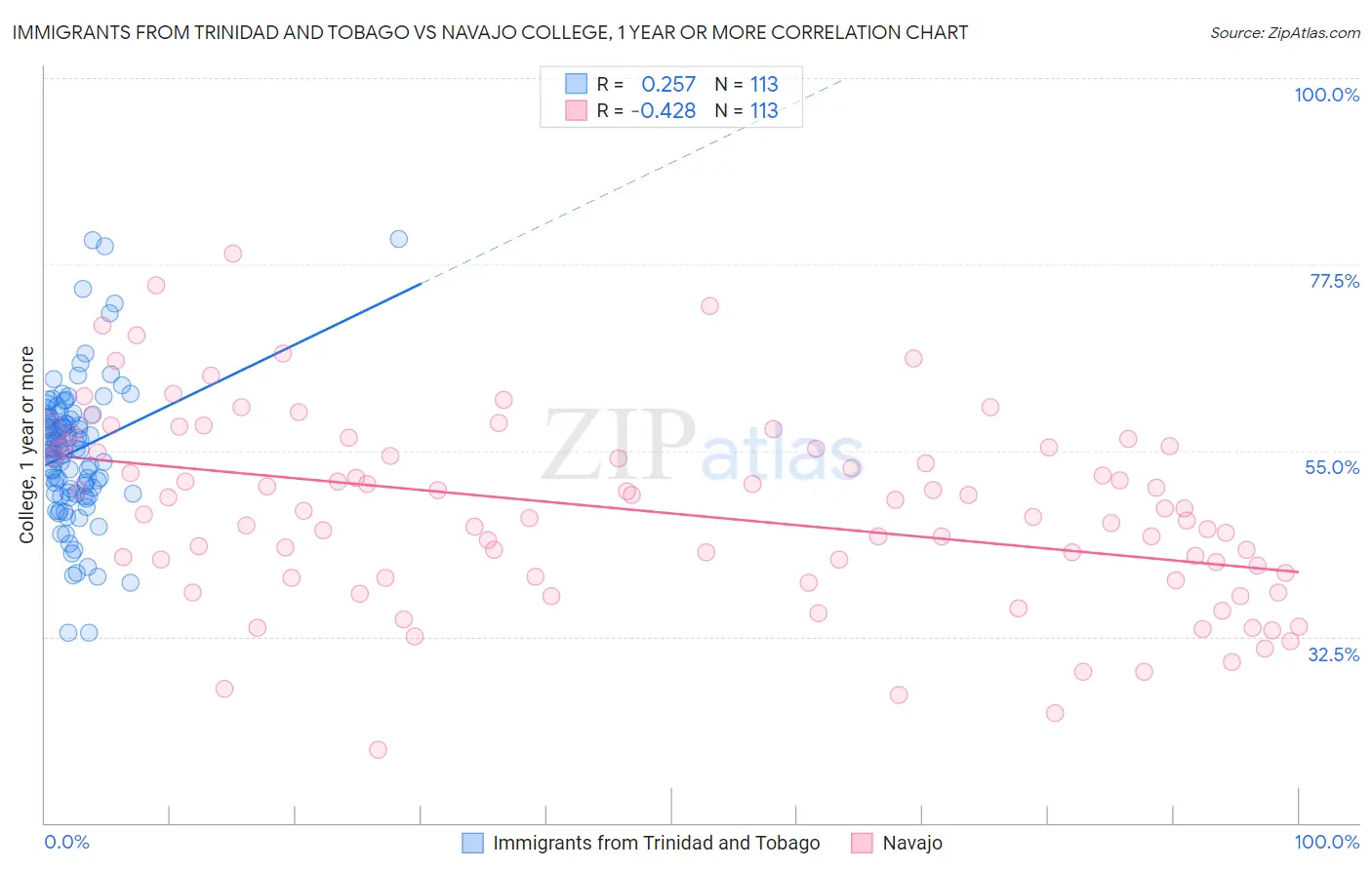 Immigrants from Trinidad and Tobago vs Navajo College, 1 year or more