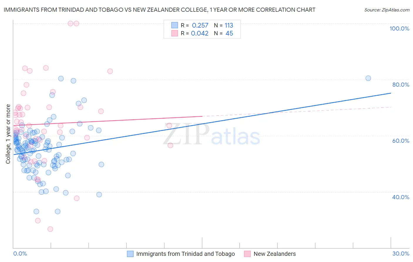 Immigrants from Trinidad and Tobago vs New Zealander College, 1 year or more