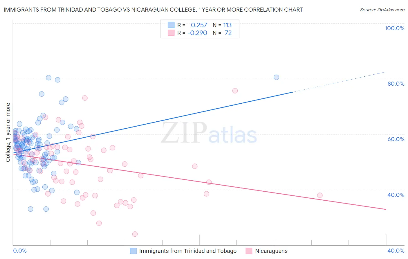 Immigrants from Trinidad and Tobago vs Nicaraguan College, 1 year or more