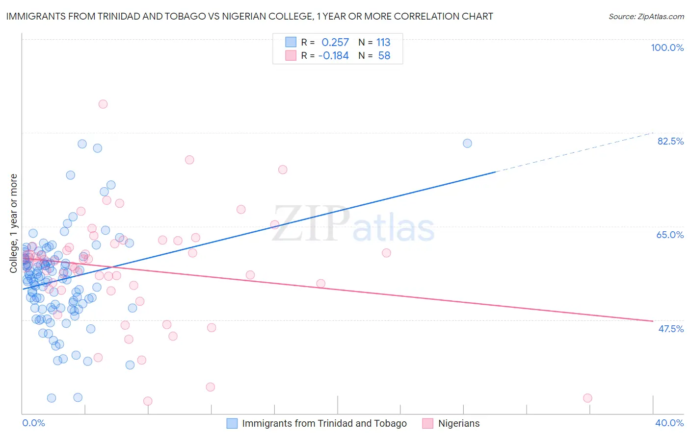 Immigrants from Trinidad and Tobago vs Nigerian College, 1 year or more