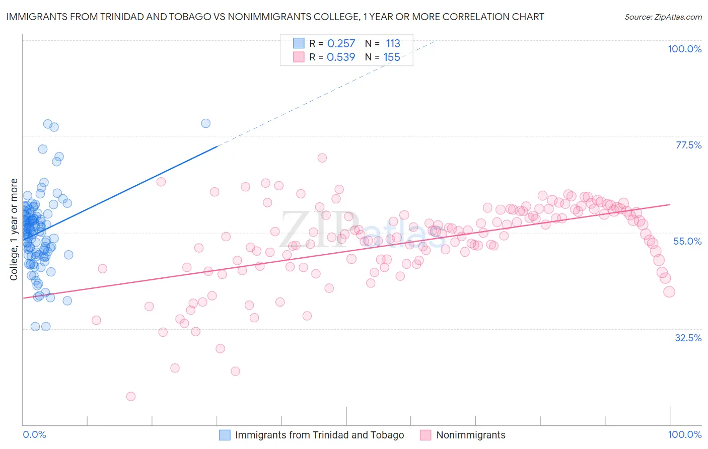 Immigrants from Trinidad and Tobago vs Nonimmigrants College, 1 year or more
