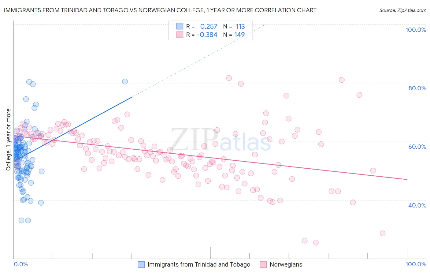 Immigrants from Trinidad and Tobago vs Norwegian College, 1 year or more