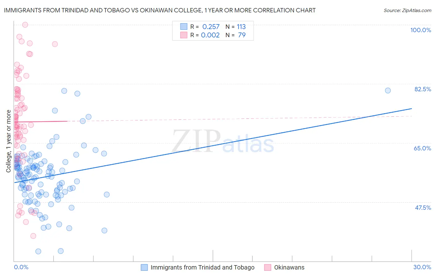 Immigrants from Trinidad and Tobago vs Okinawan College, 1 year or more