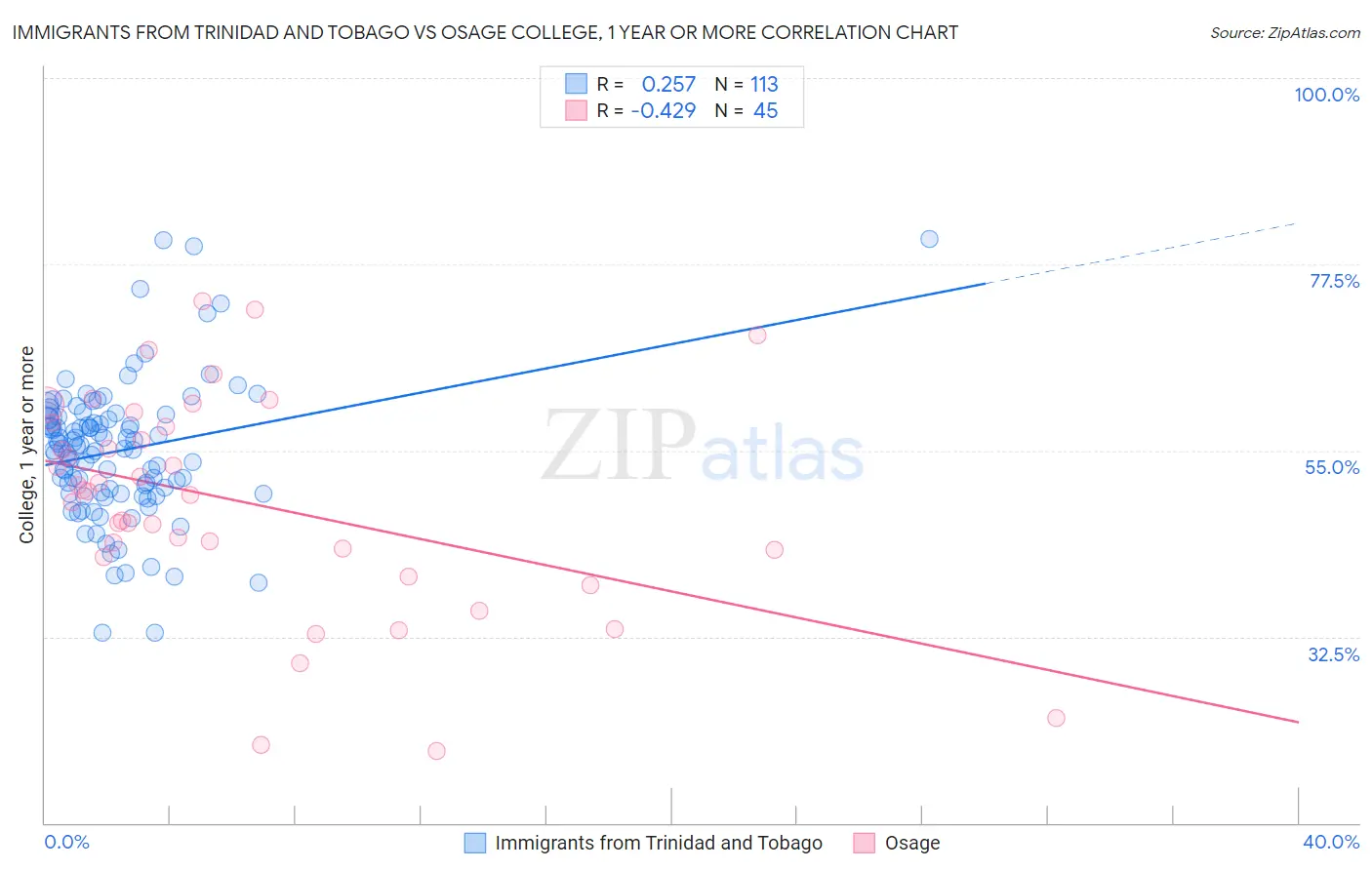 Immigrants from Trinidad and Tobago vs Osage College, 1 year or more