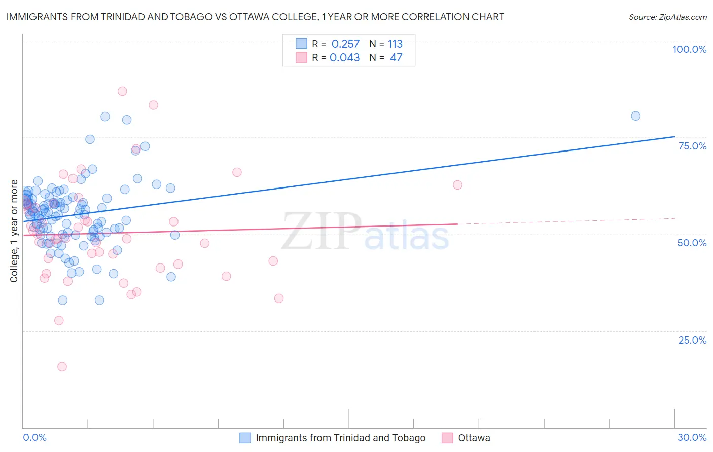 Immigrants from Trinidad and Tobago vs Ottawa College, 1 year or more