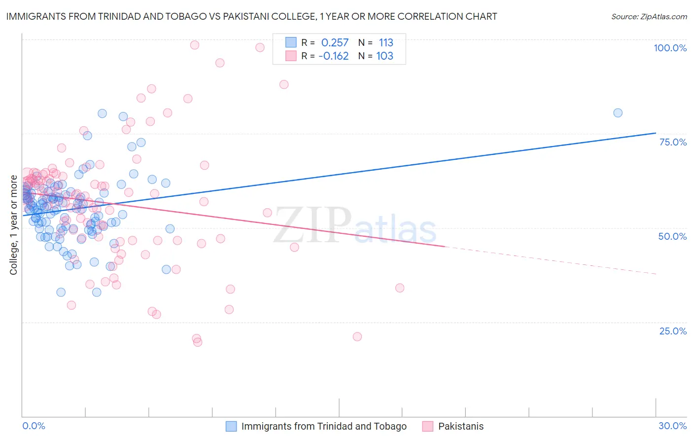Immigrants from Trinidad and Tobago vs Pakistani College, 1 year or more