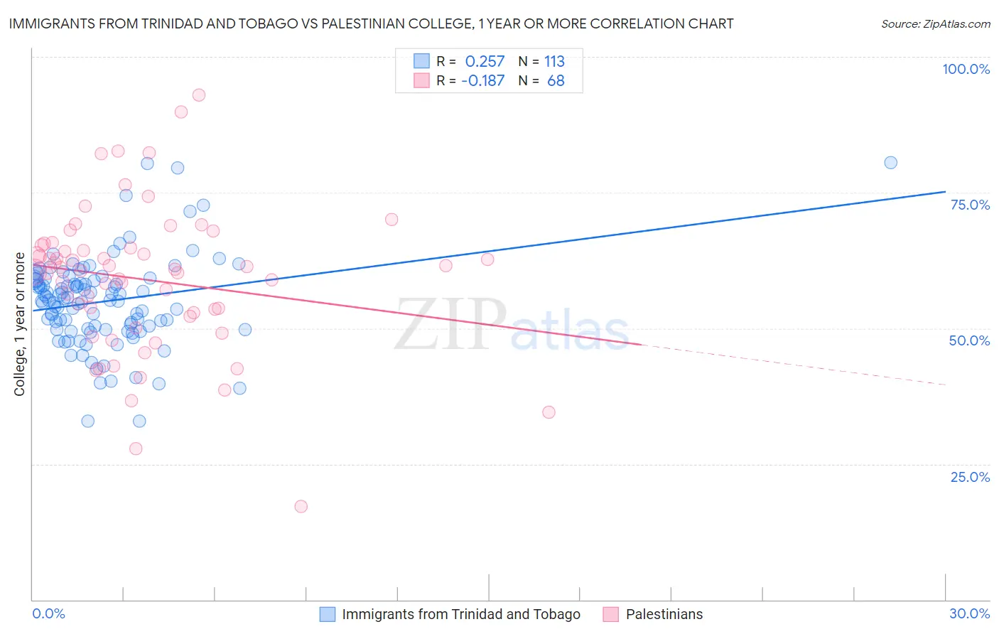 Immigrants from Trinidad and Tobago vs Palestinian College, 1 year or more