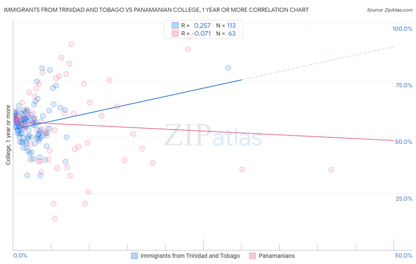 Immigrants from Trinidad and Tobago vs Panamanian College, 1 year or more
