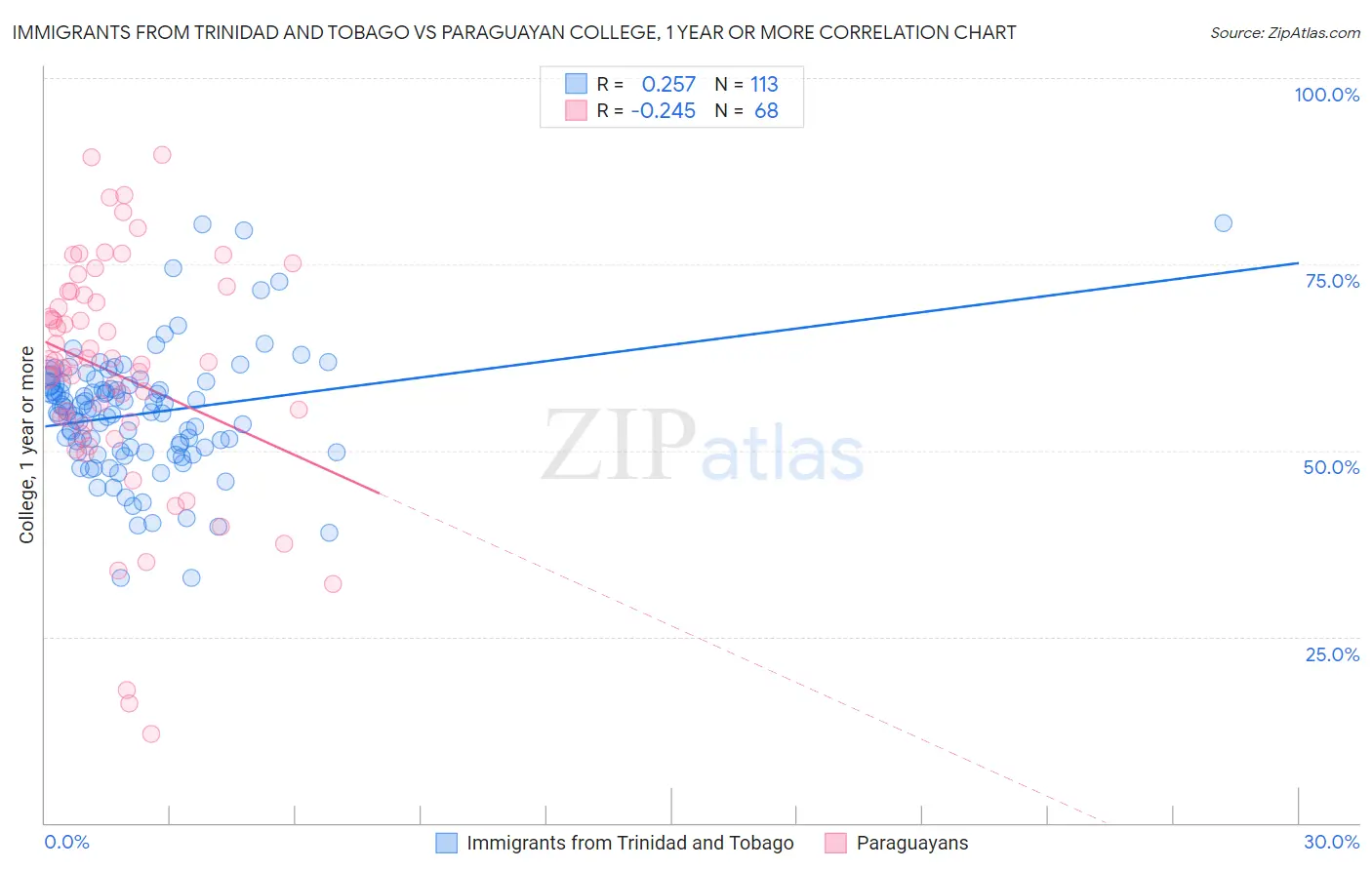 Immigrants from Trinidad and Tobago vs Paraguayan College, 1 year or more